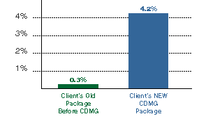 High Response Graph