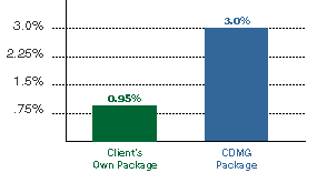 Growth Experienced Graph